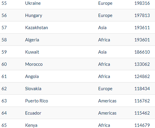 Produit intérieur brut de l'Algérie en 2022 (tableau)