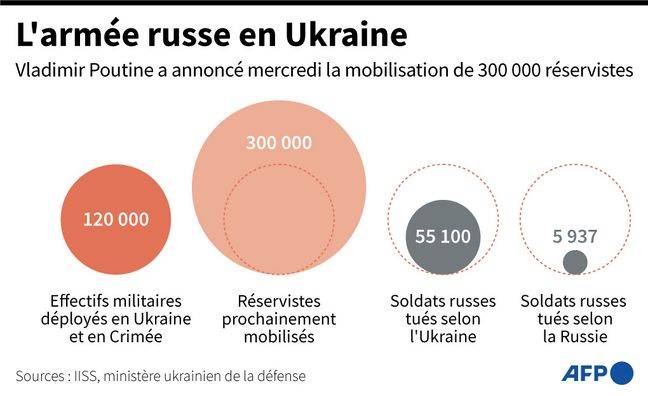 Infographie représentant les effectifs militarires russes déployés en Ukraine, les réservistes prochainement mobilisés ainsi que les pertes militaires russes selon la Russie et selon l'Ukraine.