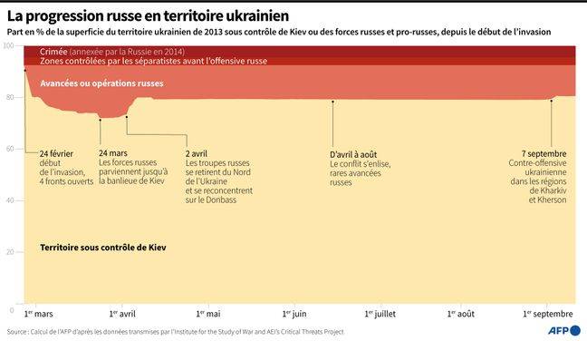 Evolution de la superficie du territoire ukrainien de 2013 sous contrôle ukrainien ou sos contrôle des forces russes et pro-russes, depuis le début du conflit le 24 février 2022