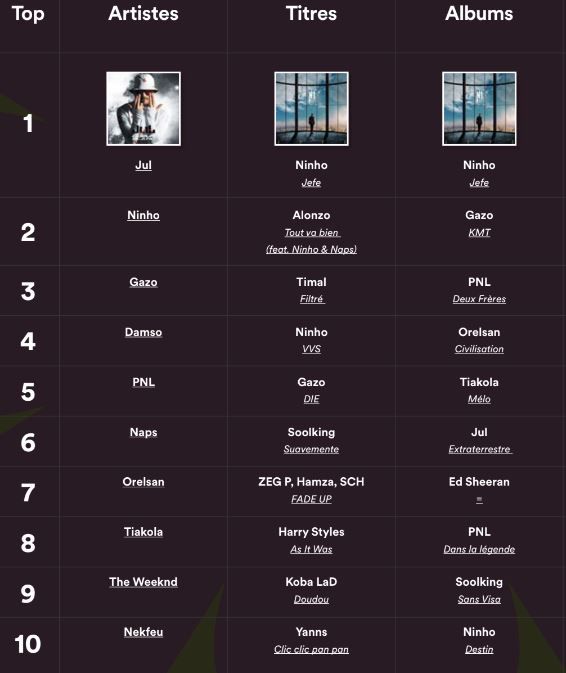 Le top 10 des artistes, titres et albums les plus écoutés sur Spotify en 2022.