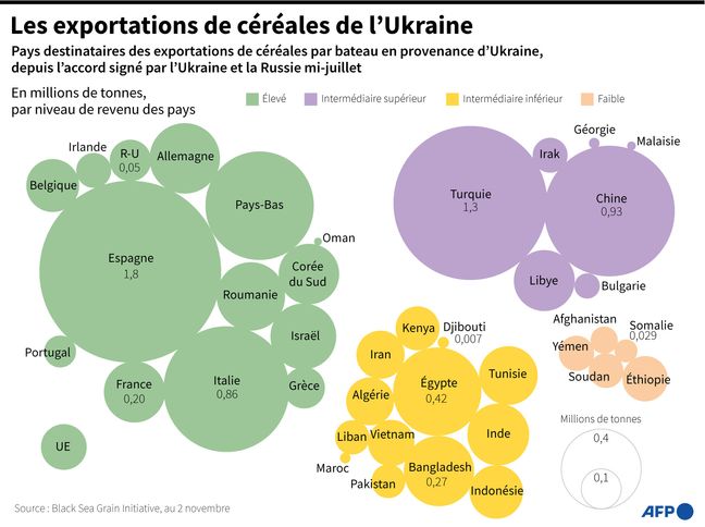 Les pays destinataires des exportations de céréales depuis l'Ukraine par voie maritime, depuis le mois de juillet jusqu'au 1er novembre