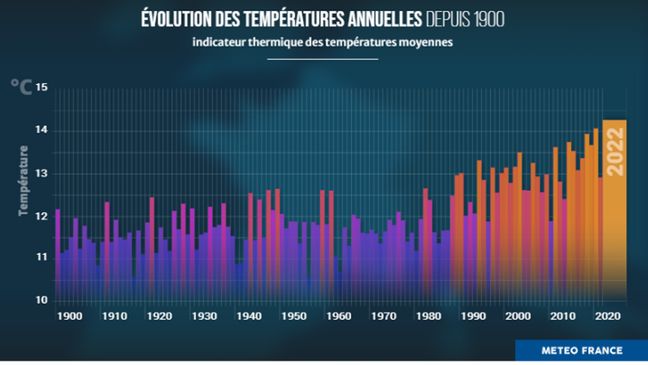 2022 sera l'année la plus chaude jamais enregistrée depuis 1900. Elle devancera nettement 2020, le précédent record.