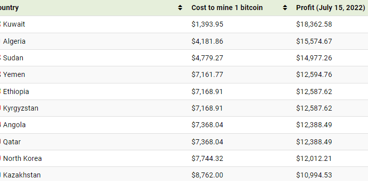Top 10 mondial des pays où le minage de bitcoin coûte le moins cher.