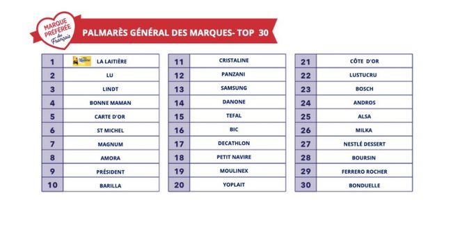 Conso : La Laitière, Lu, Lindt… Découvrez les 30 marques préférées des Français en 2023