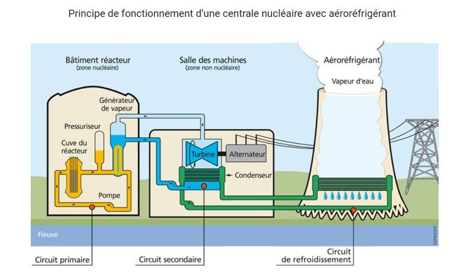 Schéma de fonctionnement d'une centrale nucléaire avec aéroréfrigérant, en circuit fermé.
