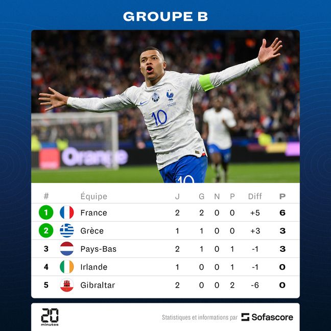 Le classement du groupe B des qualifications pour l'Euro 2024.