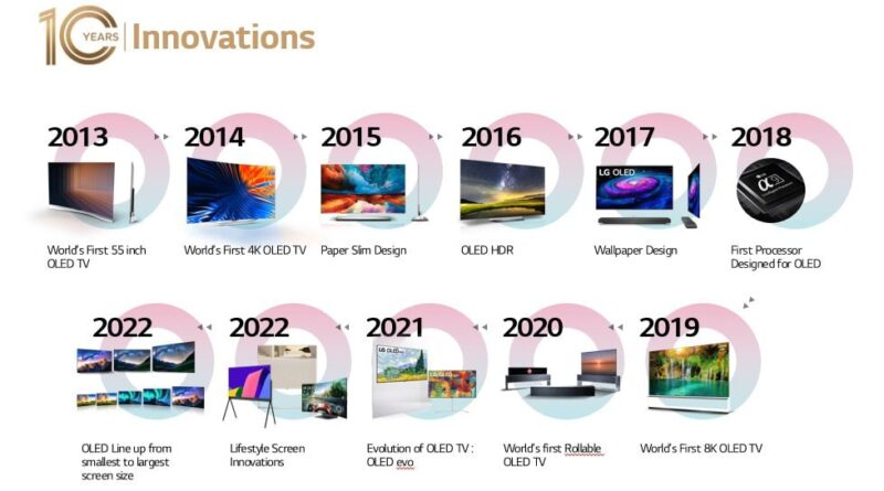 Le téléviseur LG OLED fête ses 10 ans d’excellence, d’innovation et de qualité