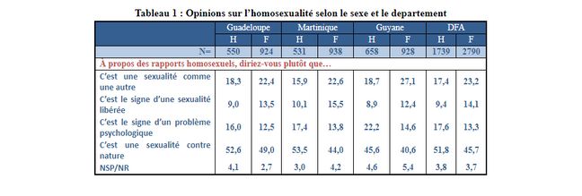 Rapport de l'information sur la lutte contre les discriminations anti-LGBT dans les Outre-mer. Des données de l'enquête KABP de 2014 concernant les attitudes, les croyances et les comportements sexuels des habitants des départements français d’Amérique (DFA).