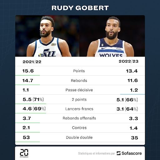 Les stats de Rudy Gobert ces deux dernières saisons.