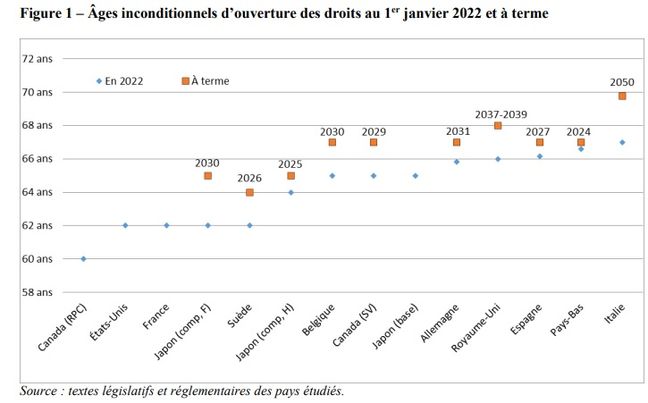 Capture d'écran du graphique du Conseil d'orientation des retraites sur les âges inconditionnels d'ouverture des droits au 1er janvier 2022 et à terme (à noter que ce tableau ne prend pas en compte la réformé promulguée en France entretemps).