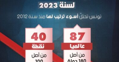 مؤشر مدركات الفساد لسنة 2023: تونس تحتلّ أسوء ترتيب لها منذ سنة 2012 - Actualités Tunisie Focus