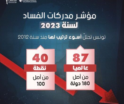 مؤشر مدركات الفساد لسنة 2023: تونس تحتلّ أسوء ترتيب لها منذ سنة 2012 - Actualités Tunisie Focus