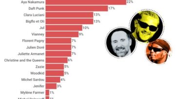 Cérémonie des JO de Paris : les Français préfèrent DJ Snake à Aya Nakamura (sondage)