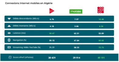 Ooredoo réalise les meilleures performances de l'internet mobile en Algérie en 2024