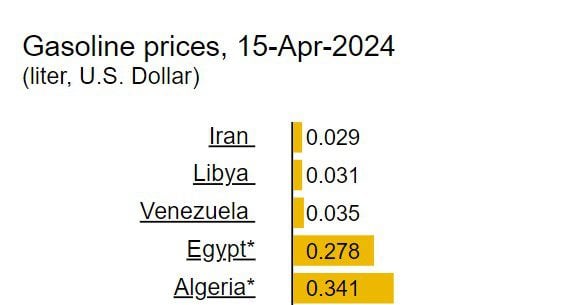 Prix du carburant : l'Algérie parmi les 5 pays les moins chers au monde en 2024