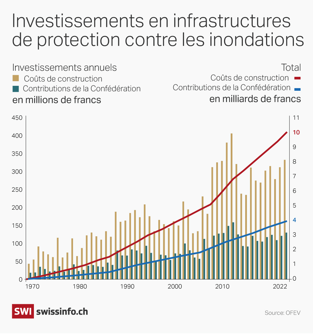 graphique sur les coûts des investissements contre les inondations.