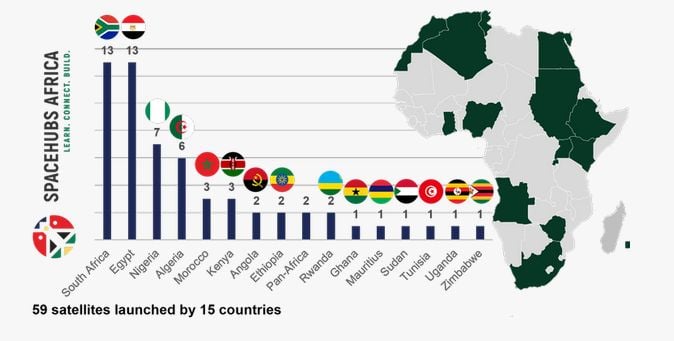 Nombre de satellites en orbite : l'Algérie brille dans le TOP 3 africain en 2024