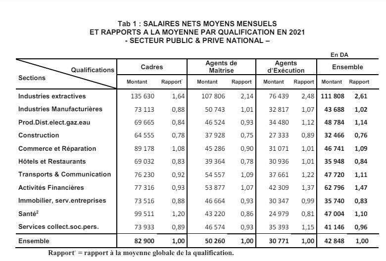 Salaires moyens en Algérie