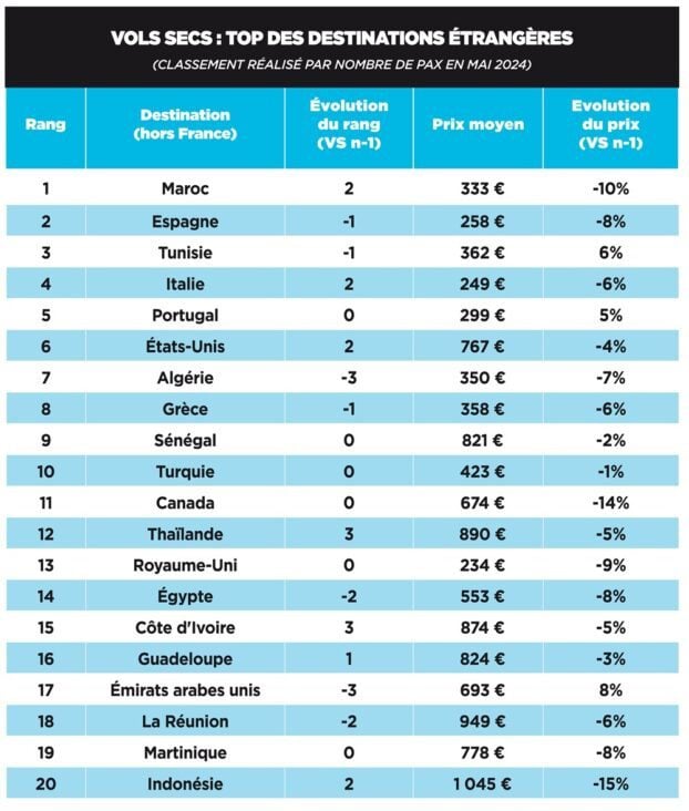 Top des destinations été 2024