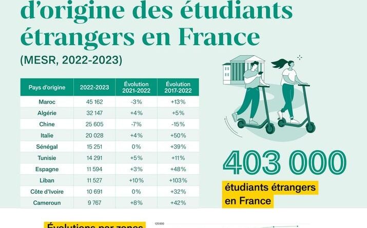 Étudiants algériens en France : une présence en constante augmentation