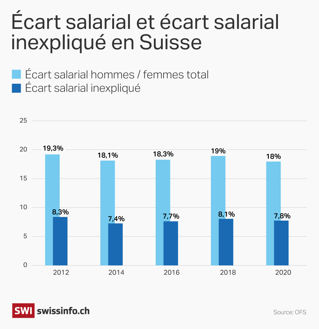 differences salariales