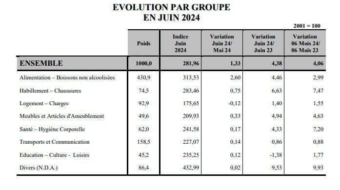 Les prix à la consommation s'envolent en Algérie : l'ONS dresse un tableau sombre de l'inflation