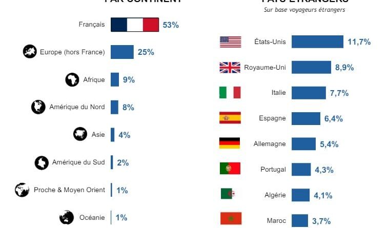 Vols depuis la France : les Algériens parmi les plus grands voyageurs en 2023 (DGAC)