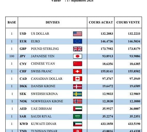 Cotations Banque d'Algérie et marché noir : où en est le dinar algérien en ce début de semaine ?