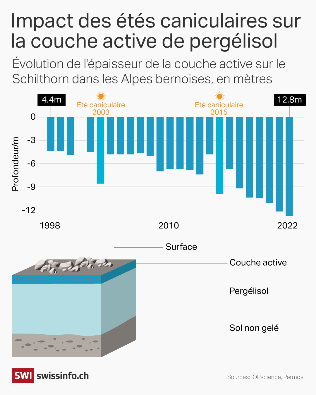 Impact des étés caniculaires