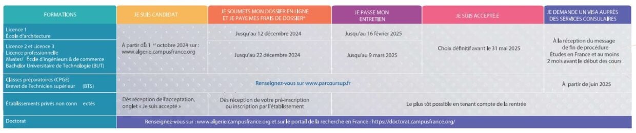 Campus France études en France Algériens