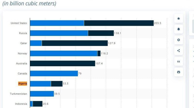 L'Algérie parmi les géants du gaz naturel à l'échelle mondiale, selon le rapport de l’IGU