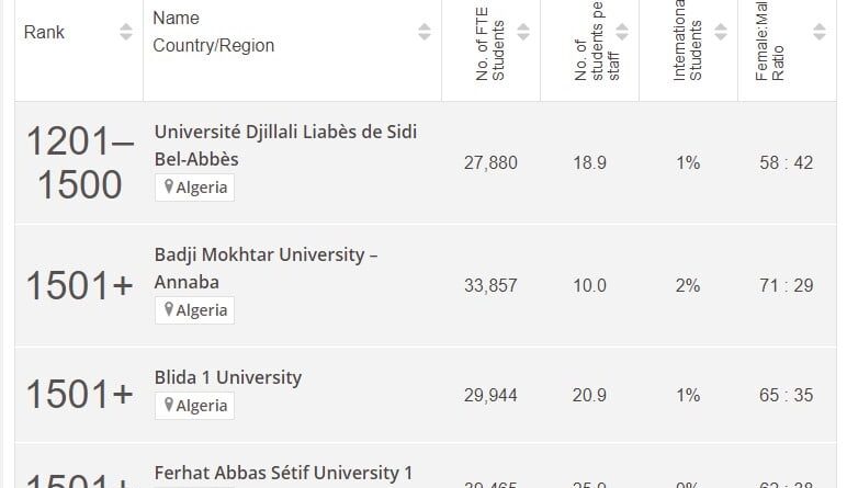 Classement THE 2025 : L'Algérie décroche la palme d'or de l'enseignement supérieur au Maghreb