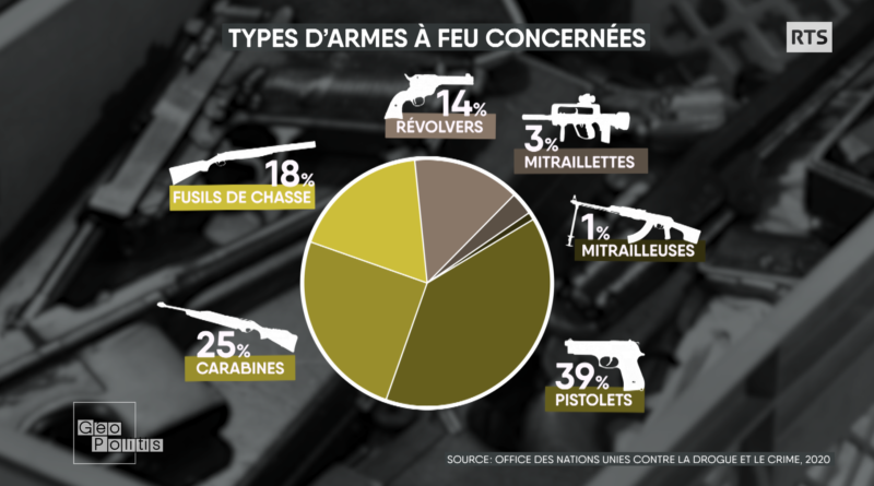 Plus dâun milliard dâarmes Ã  feu sont en circulation dans le monde