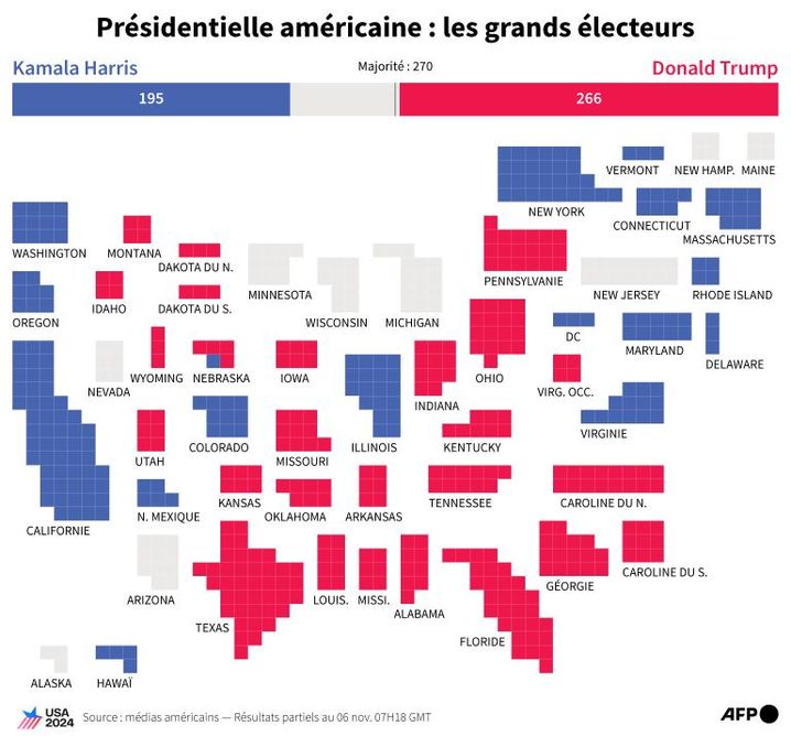 Cartogramme montrant le nombre de sièges du collège électoral américain remportés dans chaque Etat par Kamala Harris et Donald Trump lors de l'élection présidentielle 2024, selon les médias américains, au 6 novembre à 7h18.