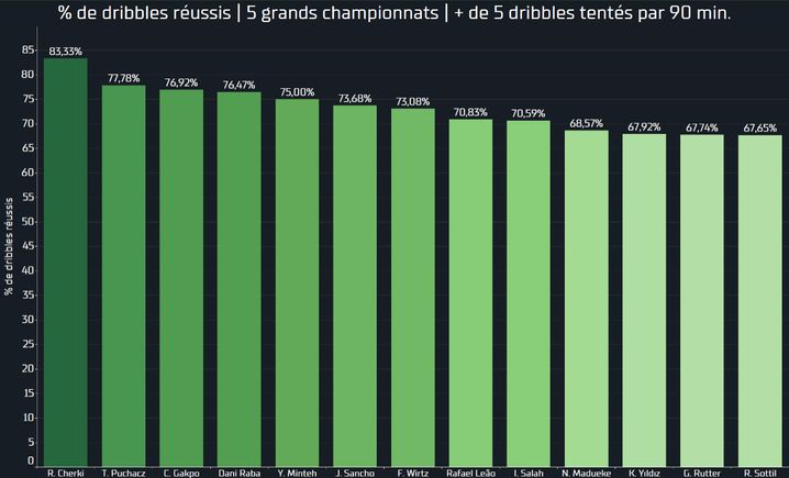 Rayan Cherki est le joueur qui présente la meilleure réussite dans ses dribbles dans les cinq plus grands championnats européens sur le début de saison, selon le compte Data'Scout.