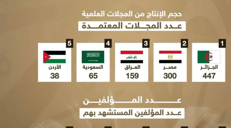 L’Algérie décroche la palme d’or de la recherche scientifique arabe en 2024, selon ARCIF