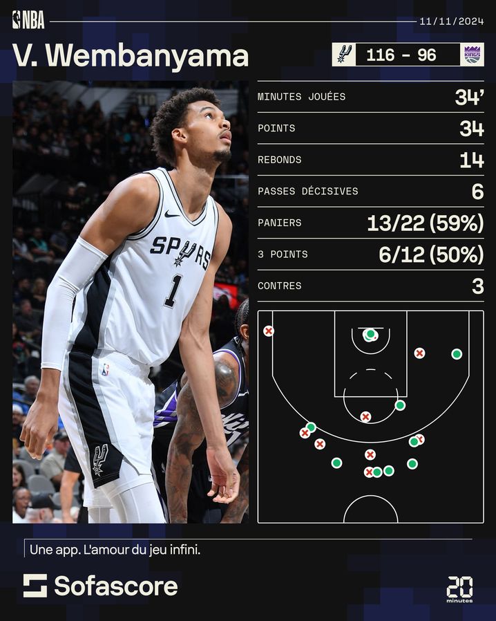 Les stats face aux Kings