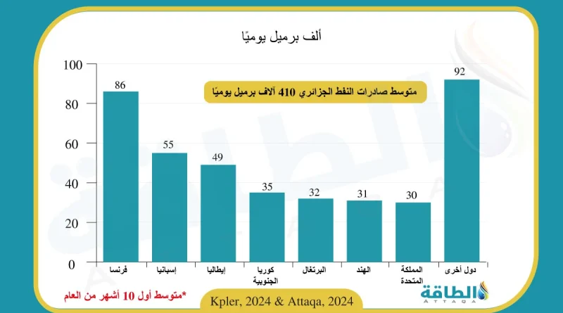 PÉTROLE BRUT : Ce pays est l’unique client africain de l’Algérie en 2024