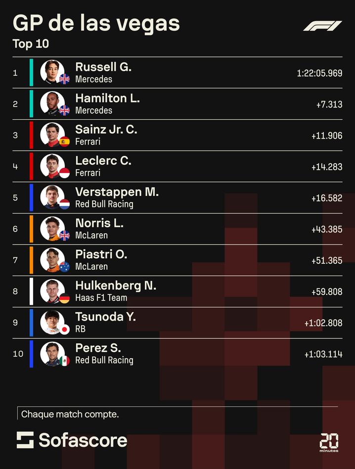 Le classement du Grand Prix de Las Vegas