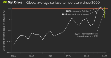 2025 envisagée comme l’une des années les plus chaudes jamais enregistrées