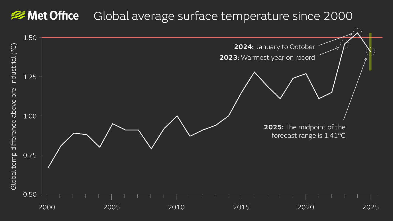 2000 to 2025 global temperature graph