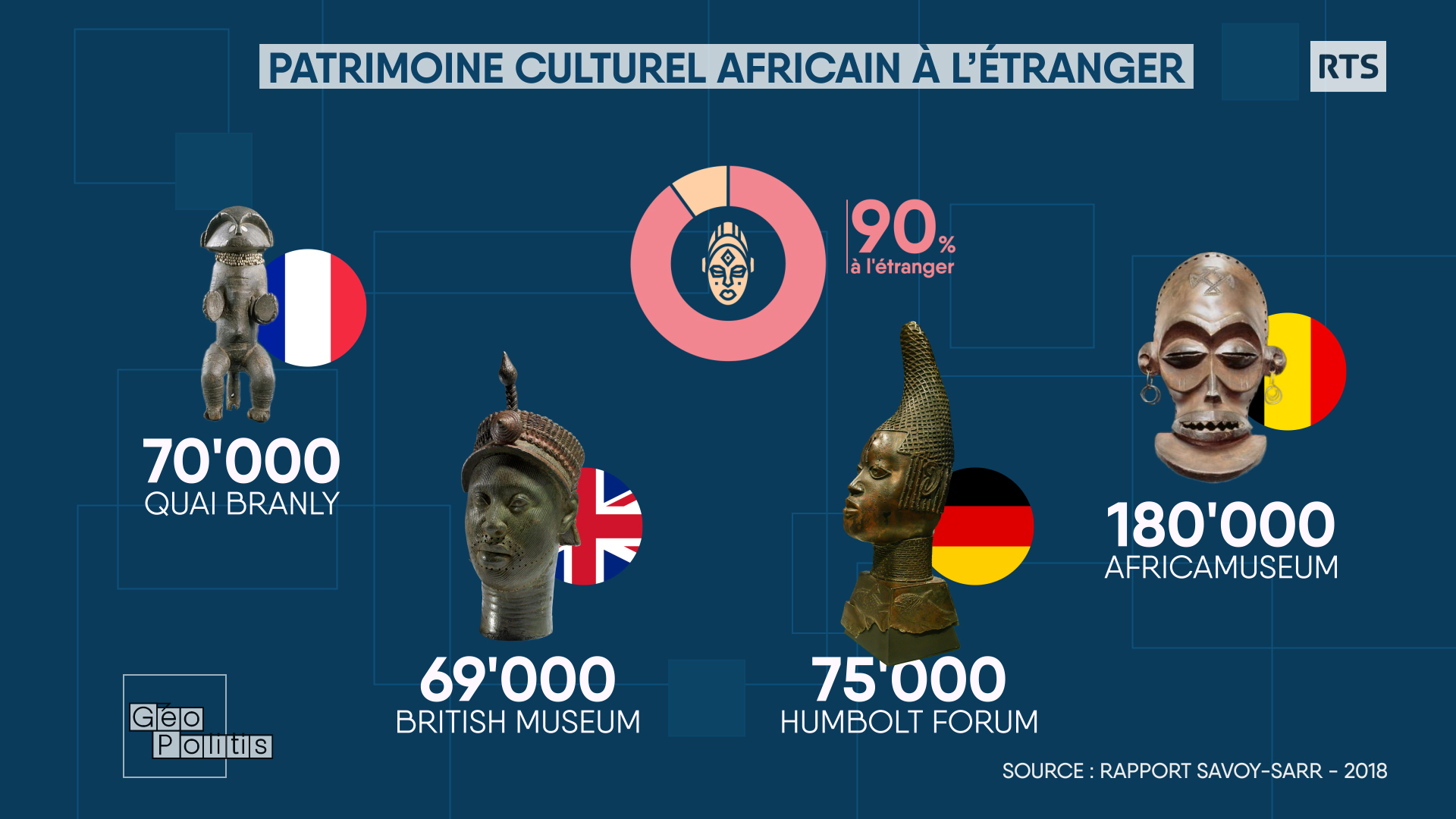 graph concernant la provenance des oeuvres dans les grands musées