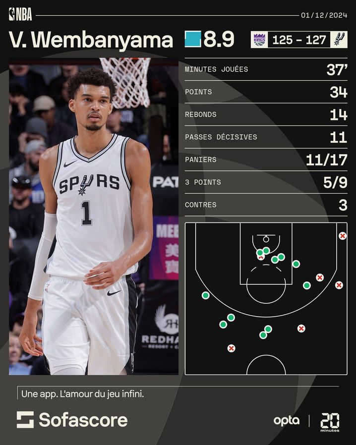 Victor Wembanyama a réalisé une perf XXL dimanche face au redoutable Domantas Sabonis et les Kings.