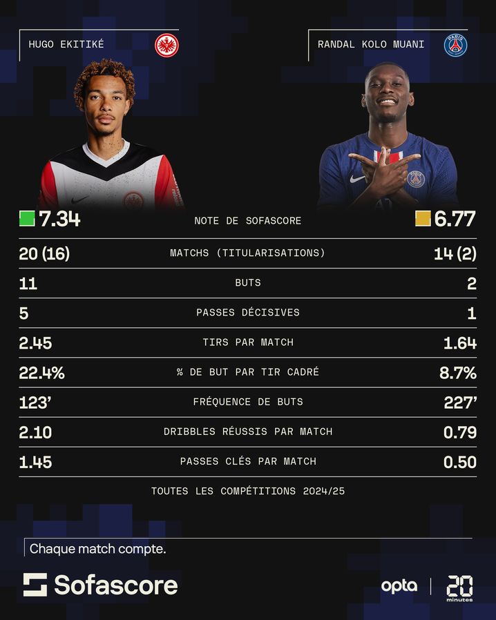 Ces stats comparatives doivent être très dures à accepter, à la fois pour Randal Kolo Muani et pour le PSG.