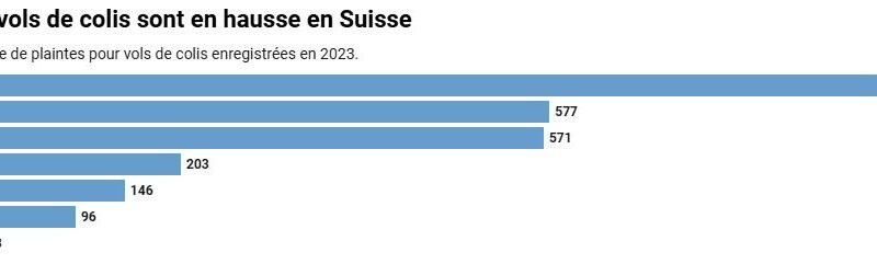 Toujours plus de colis sont volés en Suisse romande 