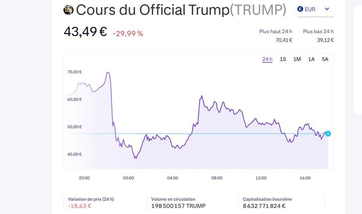 Le cours du « $Trump » lors des dernières 24 heures lundi soir, pas vraiment au beau fixe