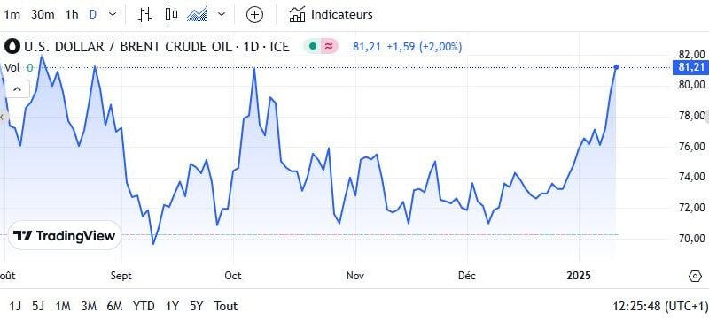 Le pétrole franchit la barre des 80 $ ! Une aubaine pour l’Algérie en 2025