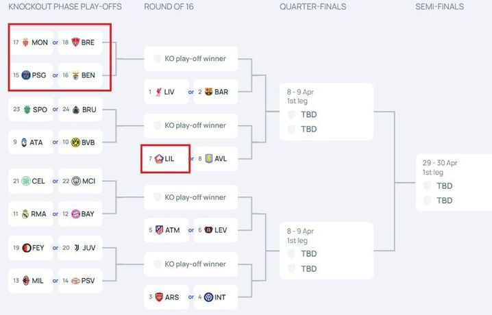 Le tableau des barrages et des futurs 8e de finale.