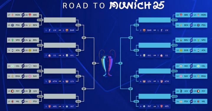 Le tableau des barrages de la Ligue des Champions 2024/25.