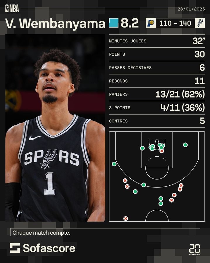 La ligne de stats plutôt sympa de Victor Wembanyama jeudi soir.